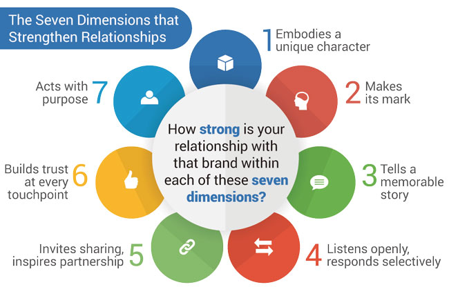 brand loyalty and brand equity, customer brand relationship model